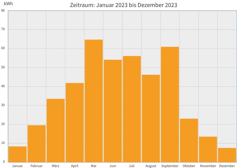 Image:Balkonsolar - one year in review