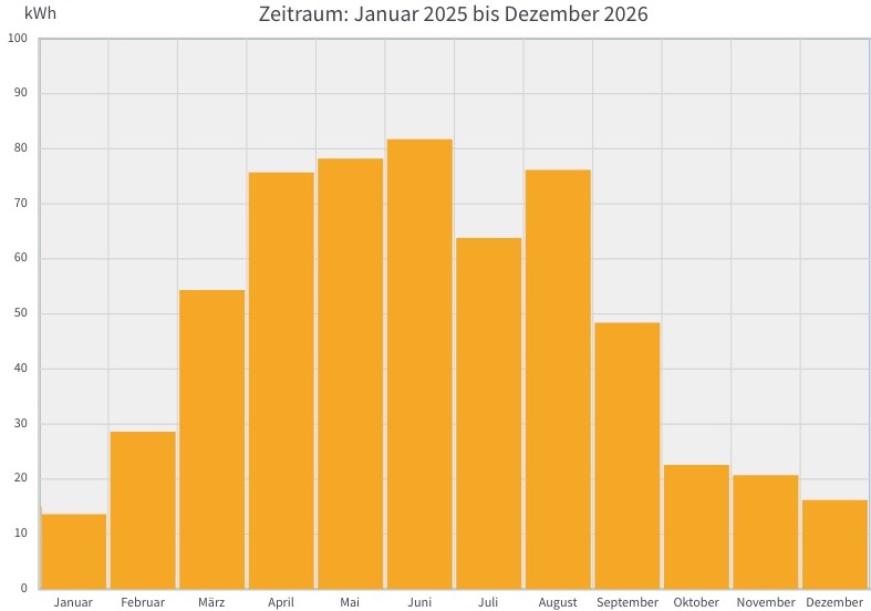 Image:Balkonsolar - year three in review