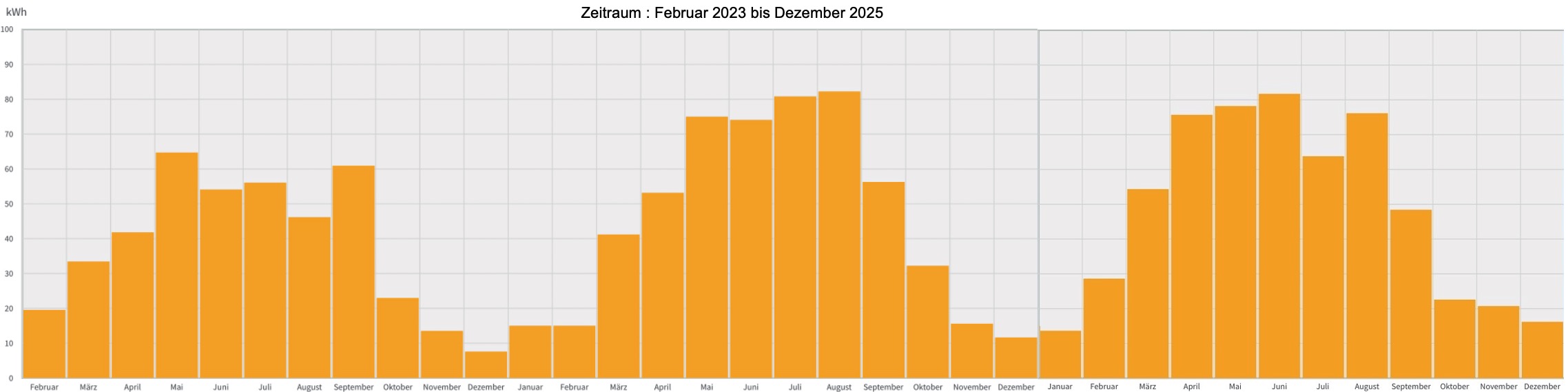 Image:Balkonsolar - year three in review