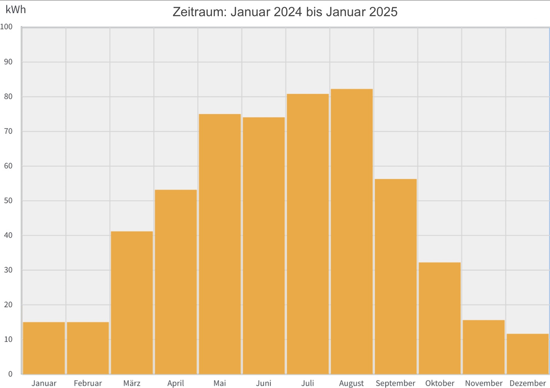 Image:Balkonsolar - year two in review