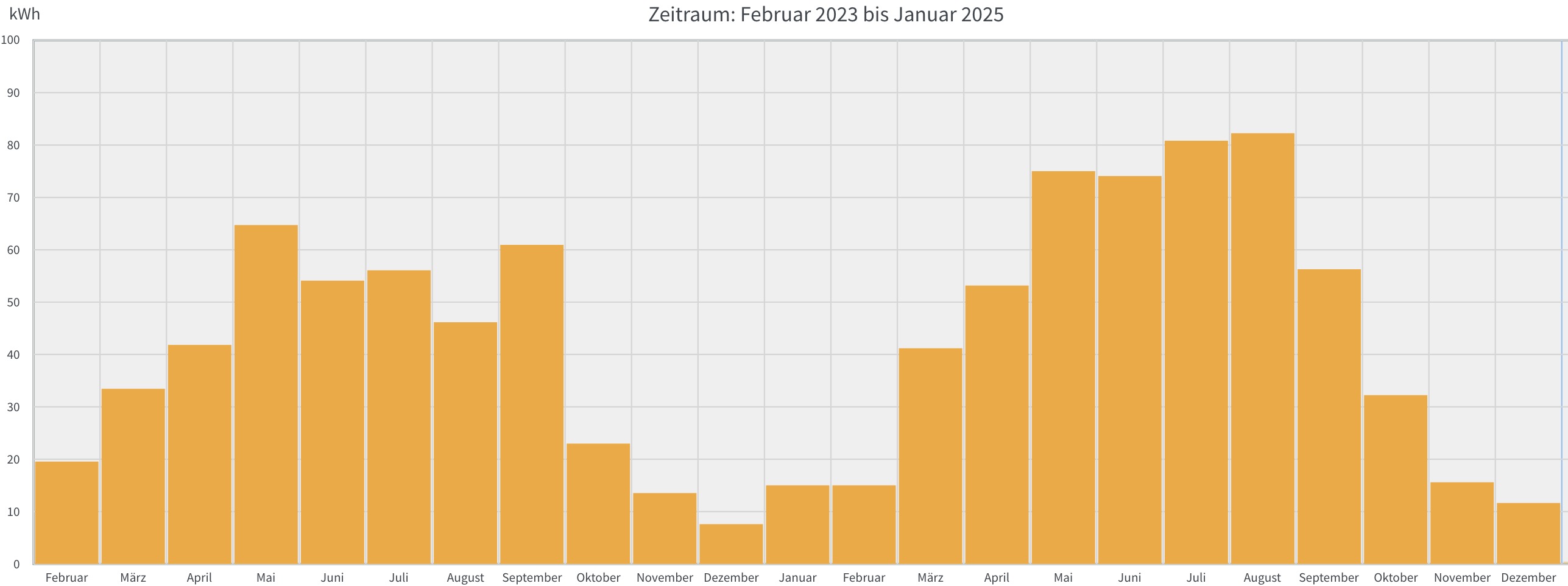 Image:Balkonsolar - year two in review