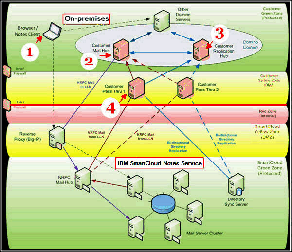 Image:Checklist for Smartcloud Notes Hybrid Configuration