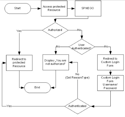 Image:Domino SingleSignOn - Level 4 - Seamless Kerberos authentication via SPNEGO with fallback option