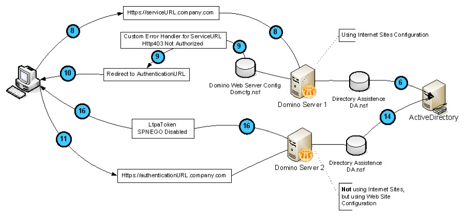 Image:Domino SingleSignOn - Level 4 - Seamless Kerberos authentication via SPNEGO with fallback option