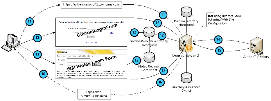 Image:Domino SingleSignOn - Level 4 - Seamless Kerberos authentication via SPNEGO with fallback option