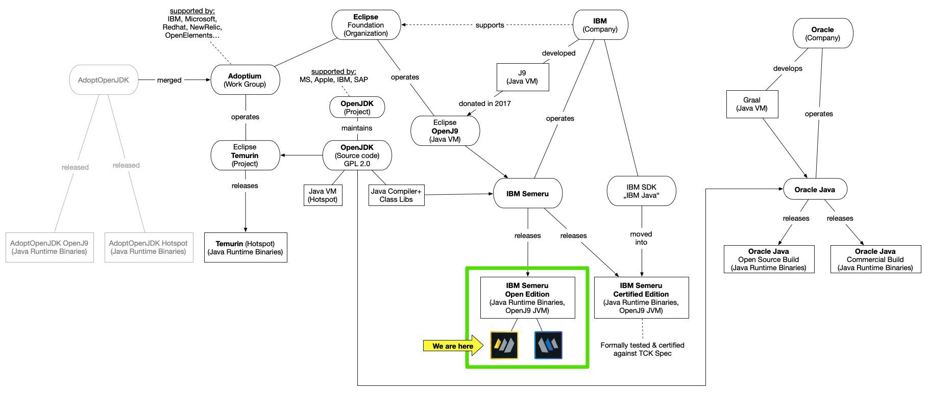 Image:Is HCL Notes/Domino using Oracle Java?